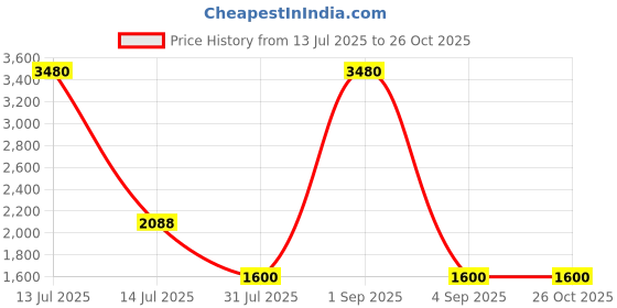 myntra.com ESBEDA Textured Swagger Sling Bag esbeda Price History Graph from 13 Jul 2025 to 26 Oct 2025