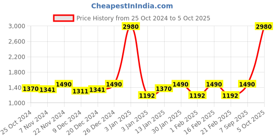 myntra.com ESBEDA Unisex 16 Inch Laptop Bag With Detachable Sling Strap esbeda Price History Graph from 25 Oct 2024 to 5 Oct 2025