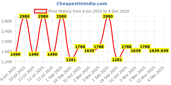 myntra.com ESBEDA Unisex Brand Logo Backpack esbeda Price History Graph from 6 Jun 2025 to 4 Dec 2025