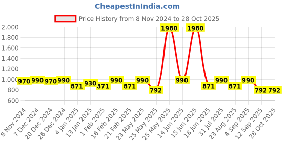 myntra.com ESBEDA Unisex Textured PU Laptop Sleeve esbeda Price History Graph from 8 Nov 2024 to 27 Oct 2025