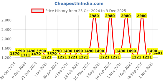 myntra.com ESBEDA White Floral Printed PU Structured Shoulder Bag esbeda Price History Graph from 25 Oct 2024 to 3 Dec 2025