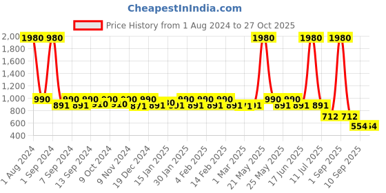 myntra.com ESBEDA White PU Structured Handheld Bag esbeda Price History Graph from 1 Aug 2024 to 27 Oct 2025