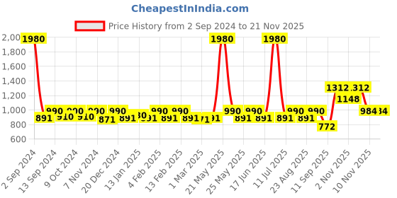 myntra.com ESBEDA White PU Structured Handheld Bag esbeda Price History Graph from 2 Sep 2024 to 20 Nov 2025
