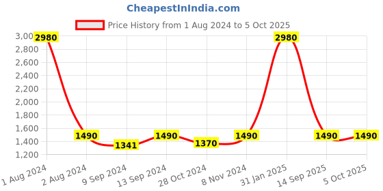 myntra.com ESBEDA White PU Structured Handheld Bag with Quilted esbeda Price History Graph from 1 Aug 2024 to 5 Oct 2025