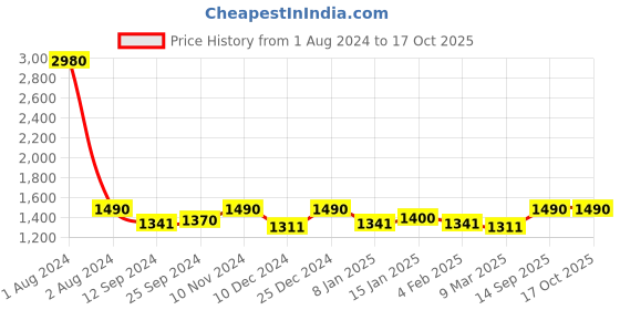 myntra.com ESBEDA White PU Structured Handheld Bag With Quilted Detail esbeda Price History Graph from 1 Aug 2024 to 16 Oct 2025