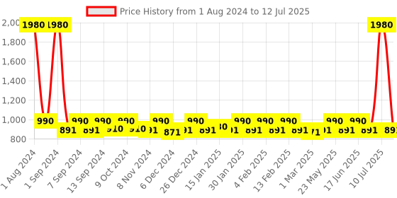 myntra.com ESBEDA White Textured PU Structured Handheld Bag esbeda Price History Graph from 1 Aug 2024 to 12 Jul 2025