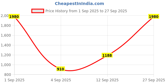 myntra.com ESBEDA Women Animal Solid Crossbody Sling Bag esbeda Price History Graph from 1 Sep 2025 to 27 Sep 2025