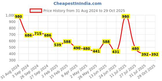 myntra.com ESBEDA Women Card Holder Cum Wallet esbeda Price History Graph from 31 Aug 2024 to 29 Oct 2025
