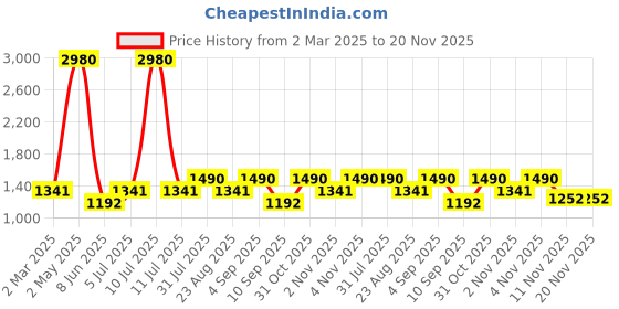 myntra.com ESBEDA Women Checked Bowling Handheld Bag esbeda Price History Graph from 2 Mar 2025 to 20 Nov 2025