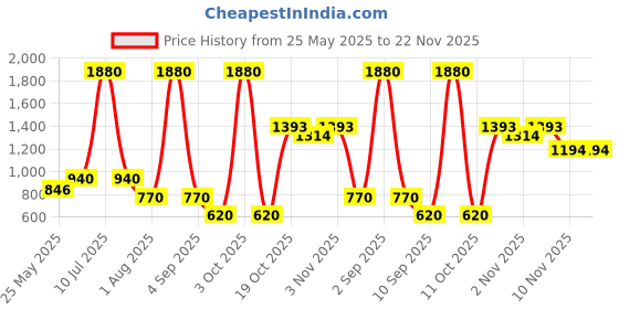 myntra.com ESBEDA Women Geometric Structured Sling Bag esbeda Price History Graph from 25 May 2025 to 21 Nov 2025