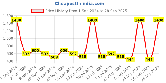 myntra.com ESBEDA Women Half Moon Shaped Pouch esbeda Price History Graph from 1 Sep 2024 to 28 Sep 2025