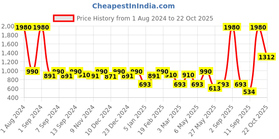 myntra.com ESBEDA Women Off-White & Beige Printed Handheld Bag esbeda Price History Graph from 1 Aug 2024 to 22 Oct 2025