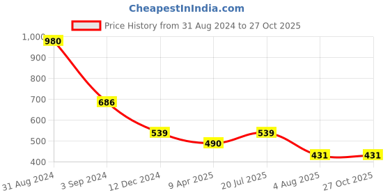myntra.com ESBEDA Women PU Card Holder esbeda Price History Graph from 31 Aug 2024 to 27 Oct 2025