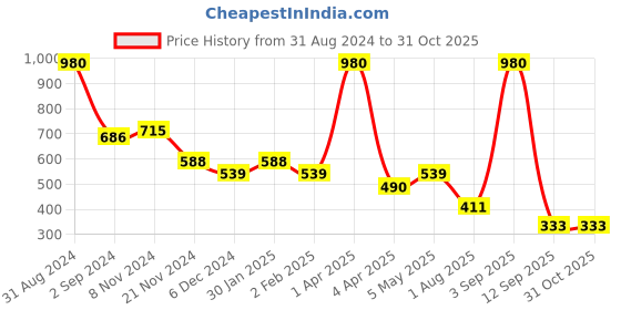 myntra.com ESBEDA Women PU Card Holder Wallet esbeda Price History Graph from 31 Aug 2024 to 31 Oct 2025