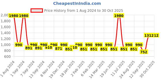 myntra.com ESBEDA Women Red Solid Handheld Bag esbeda Price History Graph from 1 Aug 2024 to 29 Oct 2025