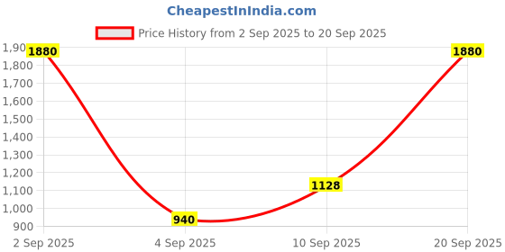 myntra.com ESBEDA Women Solid Crossbody Sling Bag esbeda Price History Graph from 2 Sep 2025 to 20 Sep 2025