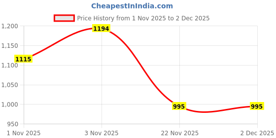 myntra.com ESBEDA Women Solid Crossbody Sling Bag esbeda Price History Graph from 1 Nov 2025 to 2 Dec 2025