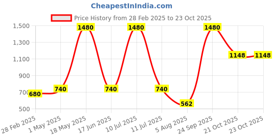 myntra.com ESBEDA Women Solid Structured Shoulder Bag esbeda Price History Graph from 28 Feb 2025 to 21 Oct 2025