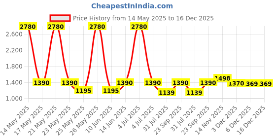 myntra.com ESBEDA Women Solid Structured Shoulder Bag esbeda Price History Graph from 14 May 2025 to 16 Dec 2025