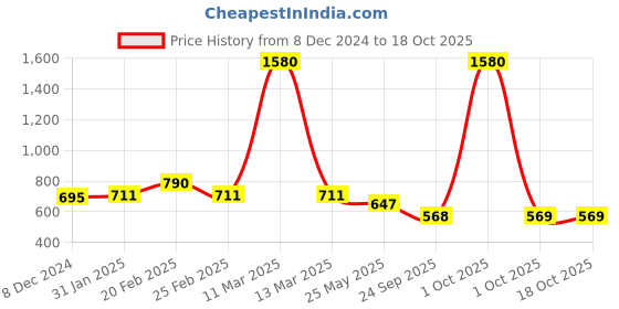 myntra.com ESBEDA Women Solid Structured Sling Bag esbeda Price History Graph from 8 Dec 2024 to 18 Oct 2025