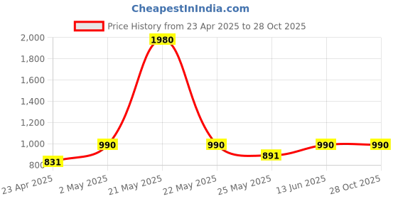 myntra.com ESBEDA Women Solid Structured Sling Bag esbeda Price History Graph from 23 Apr 2025 to 28 Oct 2025