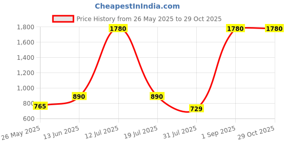 myntra.com ESBEDA Women Solid Structured Sling Bag esbeda Price History Graph from 26 May 2025 to 29 Oct 2025