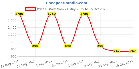 myntra.com ESBEDA Women Solid Structured Sling Bag esbeda Price History Graph from 21 May 2025 to 14 Oct 2025