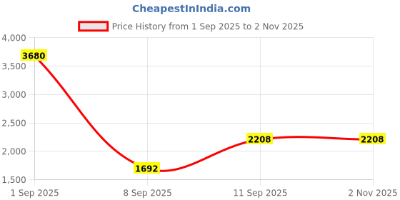 myntra.com ESBEDA Women Textured Baguette Quilted Satchel Bag esbeda Price History Graph from 1 Sep 2025 to 1 Nov 2025