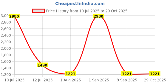 myntra.com ESBEDA Women Textured Shoulder Bag esbeda Price History Graph from 10 Jul 2025 to 28 Oct 2025