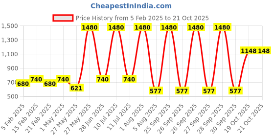 myntra.com ESBEDA Women Textured Structured Casual Shoulder Bag esbeda Price History Graph from 5 Feb 2025 to 19 Oct 2025