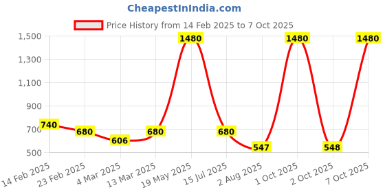 myntra.com ESBEDA Women Textured Structured Casual Shoulder Bag esbeda Price History Graph from 14 Feb 2025 to 7 Oct 2025