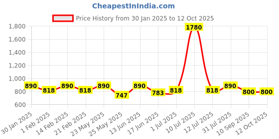 myntra.com ESBEDA Women Textured Structured Casual Sling Bag esbeda Price History Graph from 30 Jan 2025 to 4 Oct 2025
