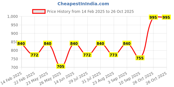 myntra.com ESBEDA Women Textured Structured Handheld Bag esbeda Price History Graph from 14 Feb 2025 to 26 Oct 2025