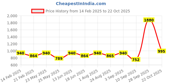 myntra.com ESBEDA Women Textured Structured Handheld Bag esbeda Price History Graph from 14 Feb 2025 to 22 Oct 2025