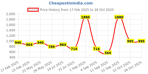myntra.com ESBEDA Women Textured Structured Handheld Bag esbeda Price History Graph from 17 Feb 2025 to 25 Oct 2025