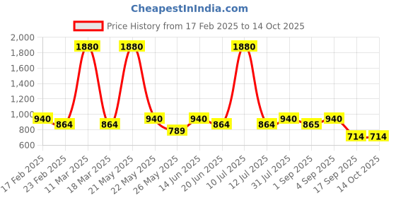 myntra.com ESBEDA Women Textured Structured Handheld Bag esbeda Price History Graph from 17 Feb 2025 to 13 Oct 2025