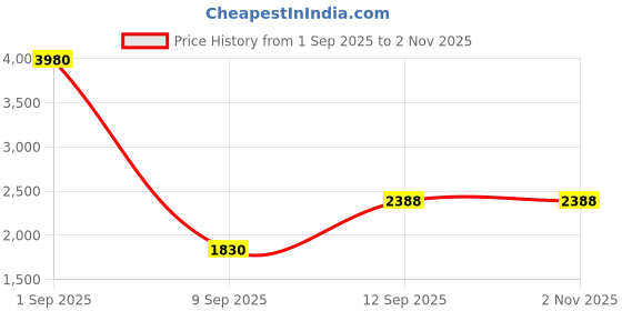 myntra.com ESBEDA Women Textured Structured Quilted Satchel Bag esbeda Price History Graph from 1 Sep 2025 to 31 Oct 2025