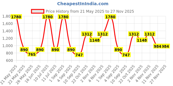 myntra.com ESBEDA Women Textured Structured Satchel Bag esbeda Price History Graph from 21 May 2025 to 27 Nov 2025