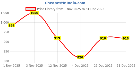 myntra.com ESBEDA Women Textured Structured Satchel Bag esbeda Price History Graph from 1 Nov 2025 to 31 Dec 2025