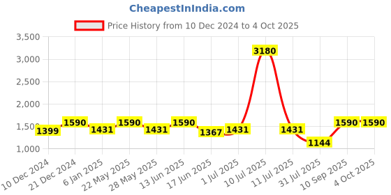 myntra.com ESBEDA Women Textured Structured Shoulder Bag esbeda Price History Graph from 10 Dec 2024 to 4 Oct 2025