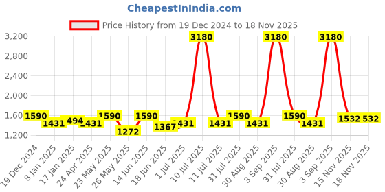 myntra.com ESBEDA Women Textured Structured Shoulder Bag esbeda Price History Graph from 19 Dec 2024 to 17 Nov 2025