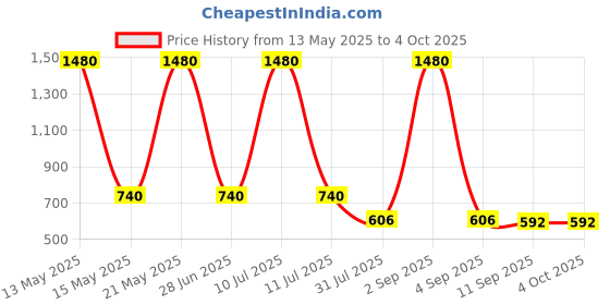 myntra.com ESBEDA Women Textured Structured Shoulder Bag esbeda Price History Graph from 13 May 2025 to 4 Oct 2025
