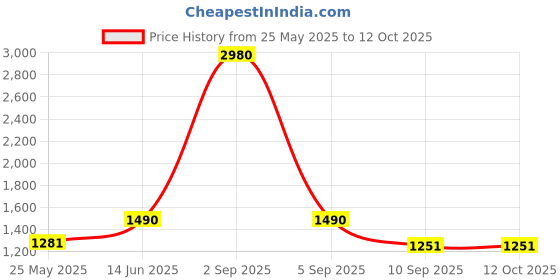 myntra.com ESBEDA Women Textured Structured Shoulder Bag esbeda Price History Graph from 25 May 2025 to 12 Oct 2025