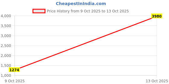 myntra.com ESBEDA Women Textured Structured Shoulder Bag esbeda Price History Graph from 9 Oct 2025 to 13 Oct 2025