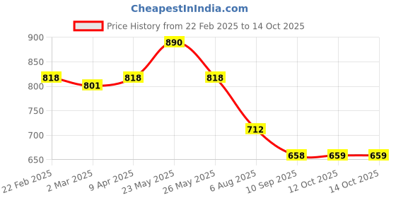 myntra.com ESBEDA Women Textured Structured Sling Bag esbeda Price History Graph from 22 Feb 2025 to 13 Oct 2025