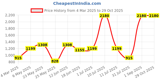 myntra.com ESBEDA Women Textured Structured Sling Bag esbeda Price History Graph from 4 Mar 2025 to 28 Oct 2025
