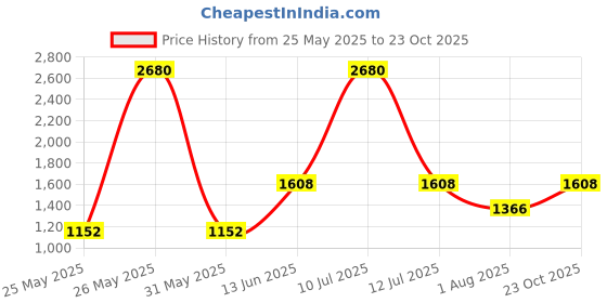 myntra.com ESBEDA Women Textured Structured Sling Bag esbeda Price History Graph from 25 May 2025 to 23 Oct 2025