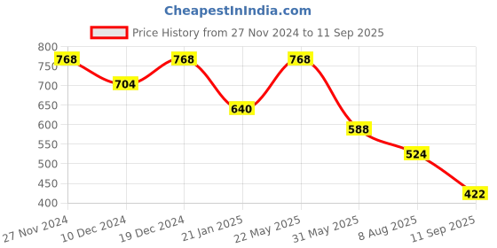 myntra.com ESBEDA Women Textured Swagger Sling Bag esbeda Price History Graph from 27 Nov 2024 to 11 Sep 2025