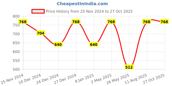 myntra.com ESBEDA Women Textured Swagger Sling Bag esbeda Price History Graph from 25 Nov 2024 to 27 Oct 2025
