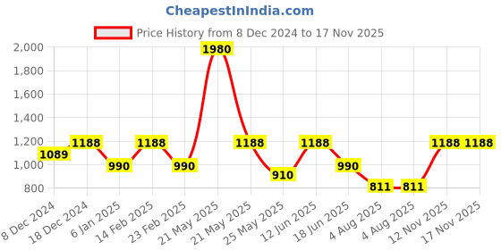 myntra.com ESBEDA Women Textured Swagger Sling Bag esbeda Price History Graph from 8 Dec 2024 to 16 Nov 2025